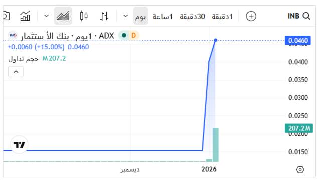 سهم "بنك الاستثمار" ـ سوق أبوظبي للأوراق المالية