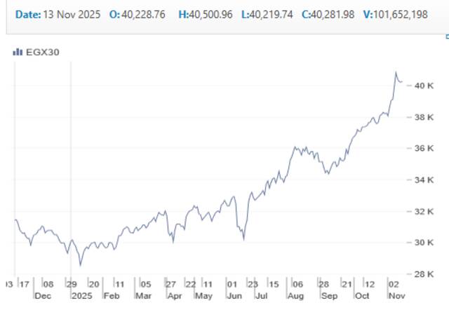 أداء مؤشر بورصة مصر