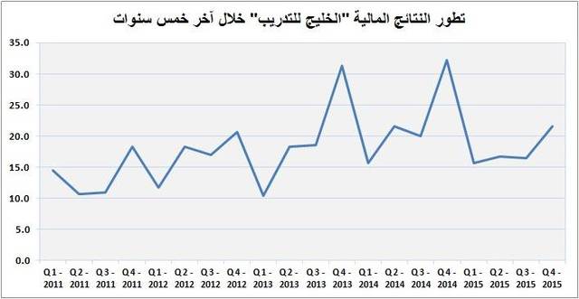 سعر سهم الخليج للتدريب