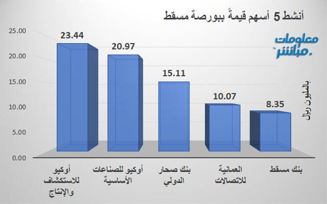 الأسهم الأنشط قيمةً في بورصة مسقط