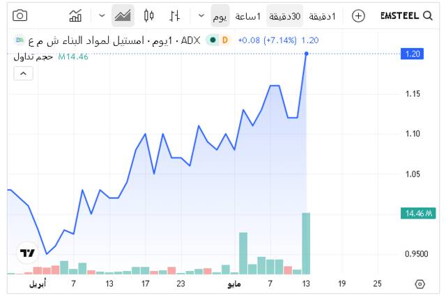 أداء السهم