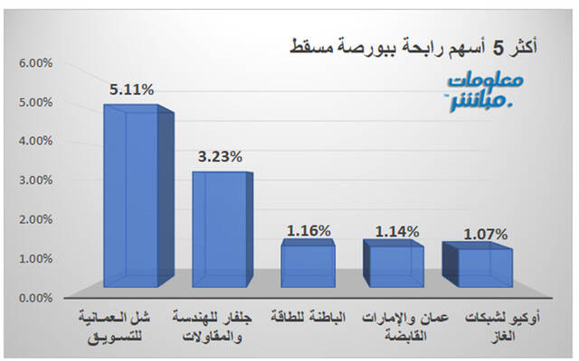 الأسهم الأكثر ارتفاعًا ببورصة مسقط
