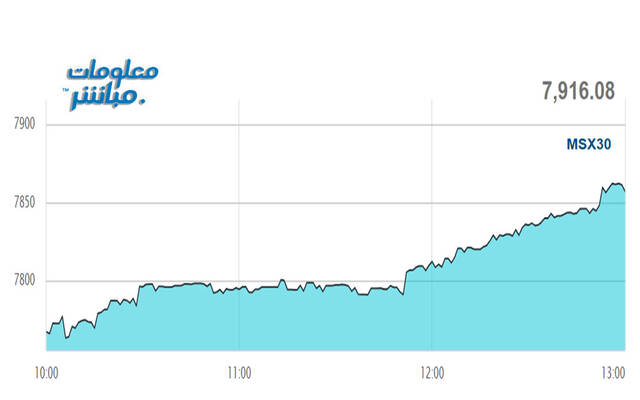أداء مؤشر مسقط 30 خلال الجلسة