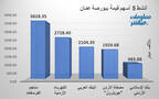 الأسهم الأنشط قيمةَ في بورصة عمَّان