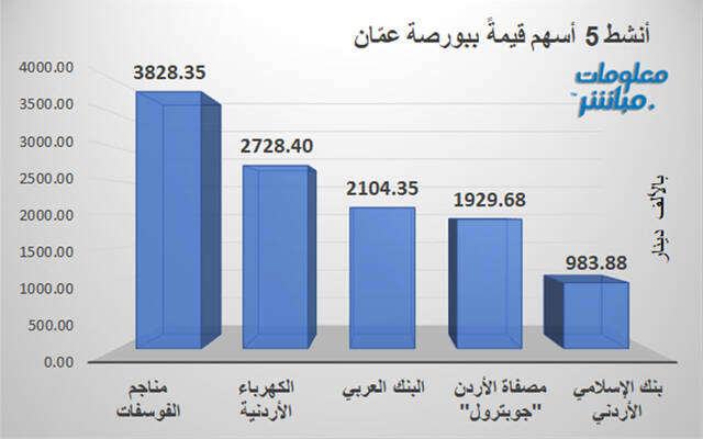 الأسهم الأنشط قيمةَ في بورصة عمَّان