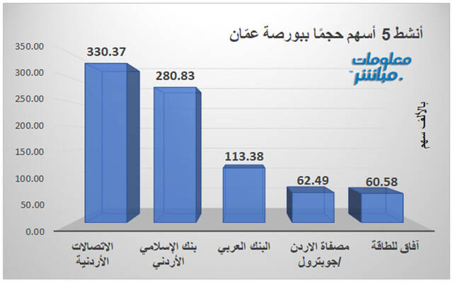 الأسهم الأنشط حجمًا