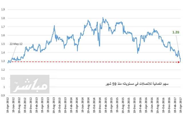 الأداء التاريخي للسهم ببورصة مسقط - الرسم التوضيحي لـ"مباشر"