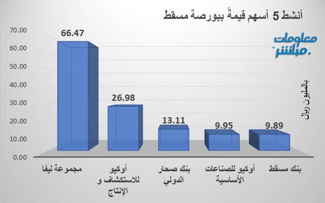 الأسهم الأنشط قيمةً في بورصة مسقط
