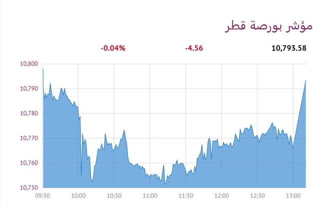 المؤشر العام لبورصة قطر