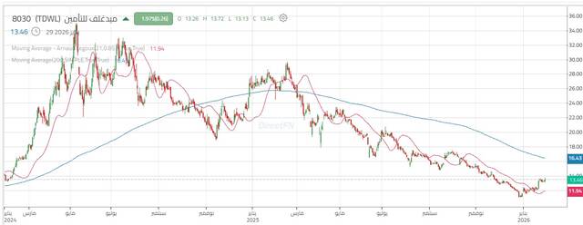 أداء سهم ميدغلف