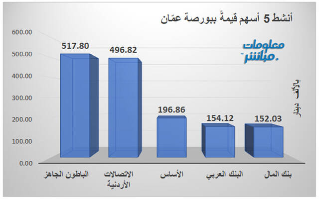 الأسهم الأنشط قيمةً في بورصة عمّان