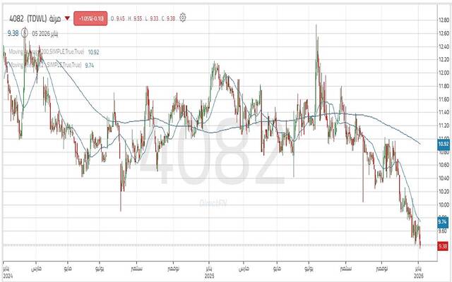 أداء سهم مرنة