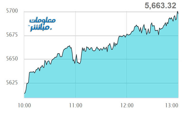 أداء مؤشر مسقط 30 خلال الجلسة