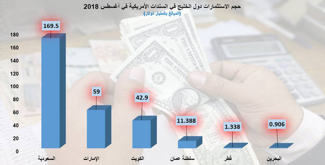 ارتفاع استثمارات دول الخليج بالسندات الأمريكية