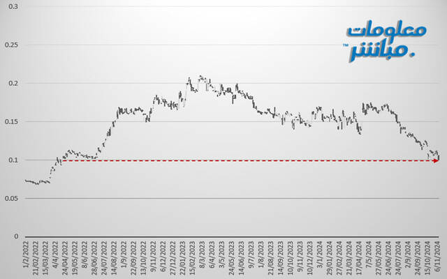 الأداء التاريخي لسهم جلفار للهندسة