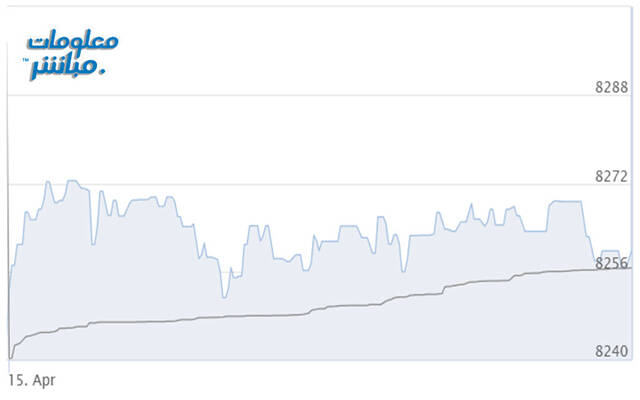 أداء المؤشر الرئيسي لبورصة مسقط "مسقط 30"