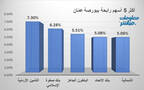 الأسهم الرابحة في بورصة عمَّان
