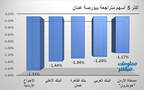 الأسهم المتراجعة في بورصة عمَّان