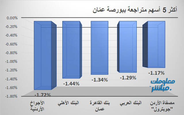 الأسهم المتراجعة في بورصة عمَّان