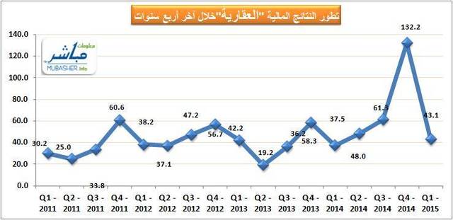 بلغ صافي الربح خلال الربع الأول 43 مليون ريال