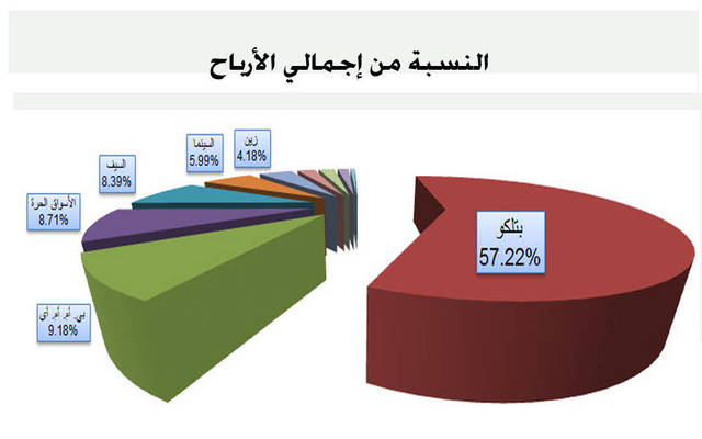 دخل التشغيل يهبط بأرباح "الخدمات" البحريني في 9 أشهر