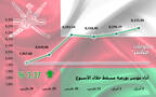 أداء مؤشر مسقط 30 خلال أسبوع
