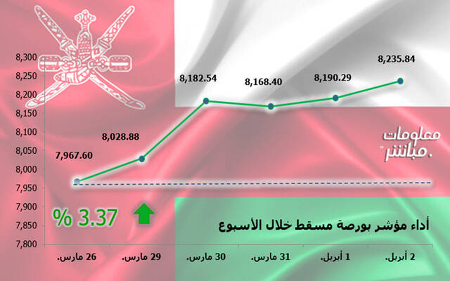 أداء مؤشر مسقط 30 خلال أسبوع
