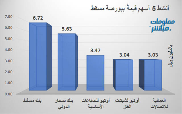 الأسهم الأنشط قيمةَ في بورصة مسقط