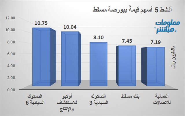 الأوراق المالية الأنشط قيمةً في بورصة مسقط