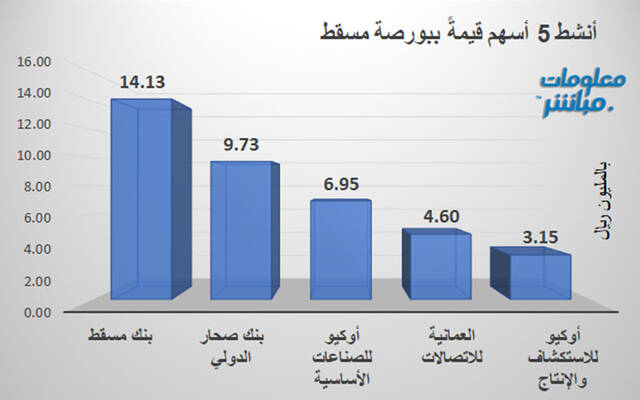 الأسهم الأنشط قيمةً في بورصة مسقط