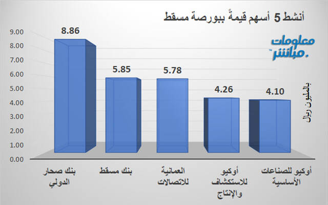 الأسهم الأنشط قيمةَ في بورصة مسقط