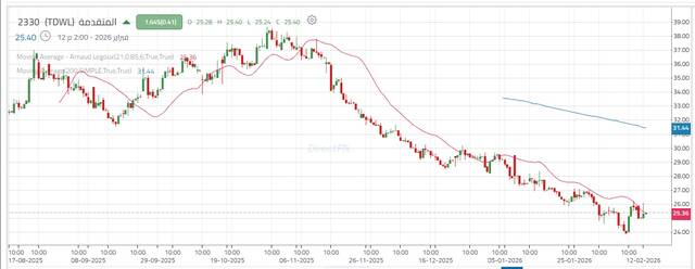 أداء سهم المتقدمة للبتروكيماويات