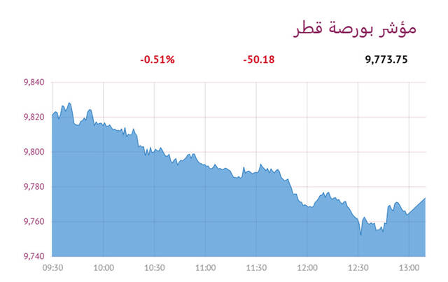 المؤشر العام - لبورصة قطر