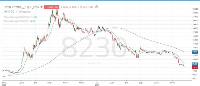 أداء سهم تكافل الراجحى