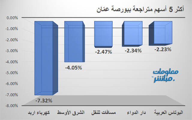 الأسهم المتراجعه في بورصة عمّان