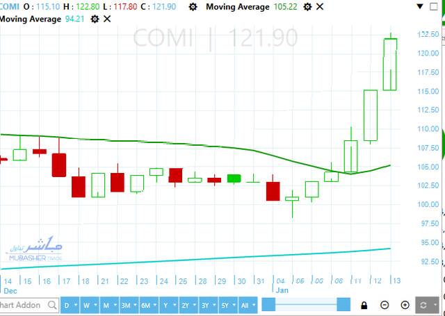 سهم البنك التجاري الدولي