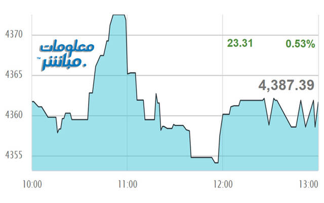 أداء مؤشر مسقط 30 خلال الجلسة