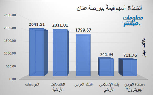 الأسهم الأنشط قيمةً في بورصة عمّان
