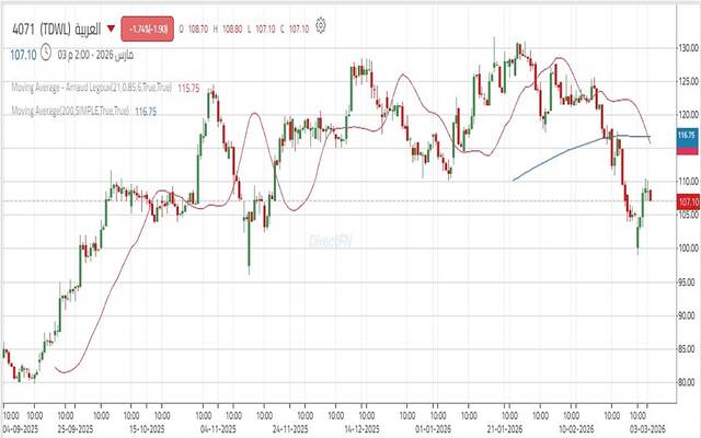 حركة أداء سهم الشركة العربية للتعهدات الفنية "العربية"
