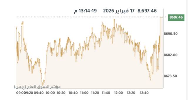 المؤشر العام لبورصة الكويت