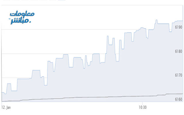 أداء المؤشر الرئيسي لبورصة مسقط