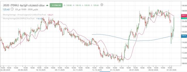 أداء سهم سابك للمغذيات الزراعية