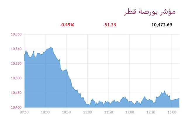 المؤشر العام لبورصة قطر