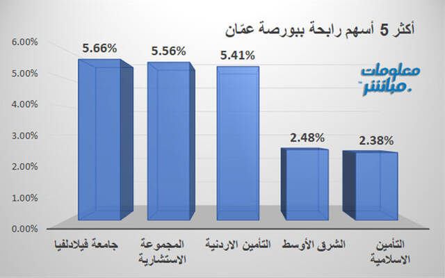الأسهم الرابحة في بورصة عمّان