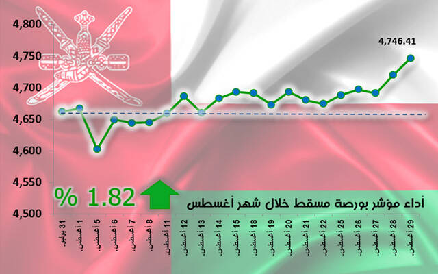 أداء مؤشر بورصة مسقط خلال شهر أغسطس