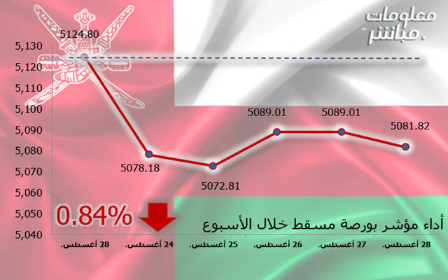 أداء مؤشر مسقط 30 خلال أسبوع