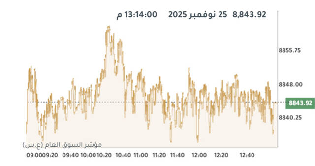مؤشر بورصة الكويت العام