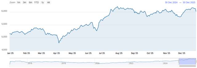 مؤشر سوق دبي المالي