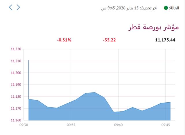 المؤشر العام لبورصة قطر