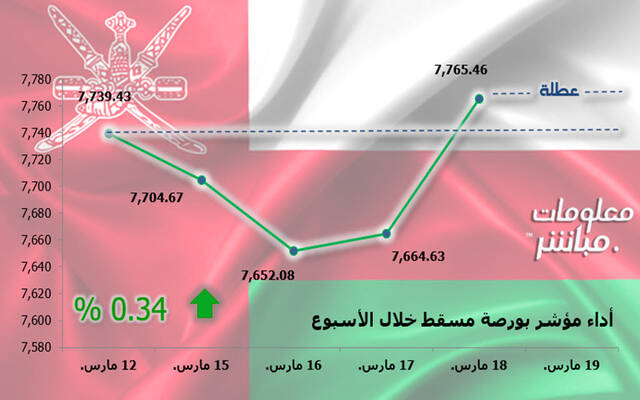أداء مؤشر مسقط 30 خلال أسبوع